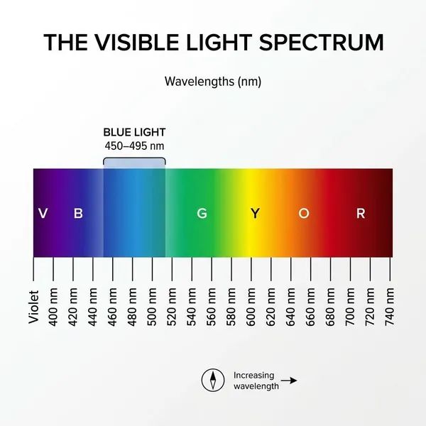 What is the wavelength of blue light?